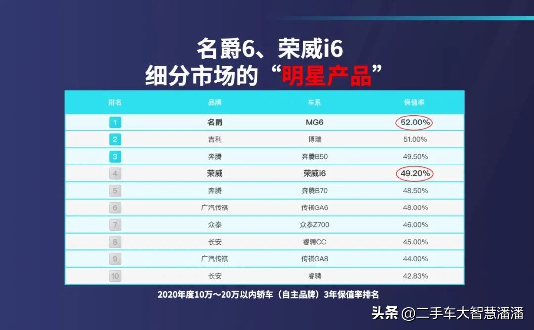 拍卖成交溢价10%，上汽认证二手车如何做到？