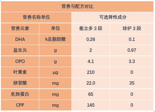 澳优能立多和爱优怎么选,澳优能力多3段和珍护3段哪个好