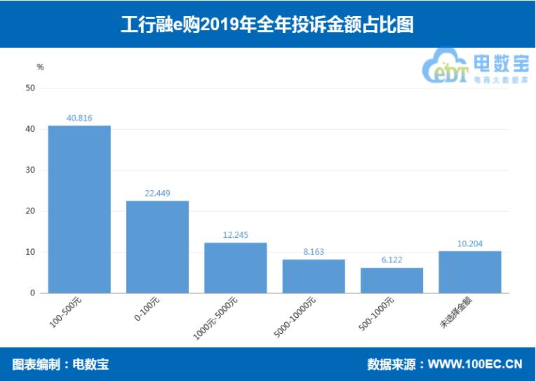 2020年工行融e购商业模式,工行融e购怎么样