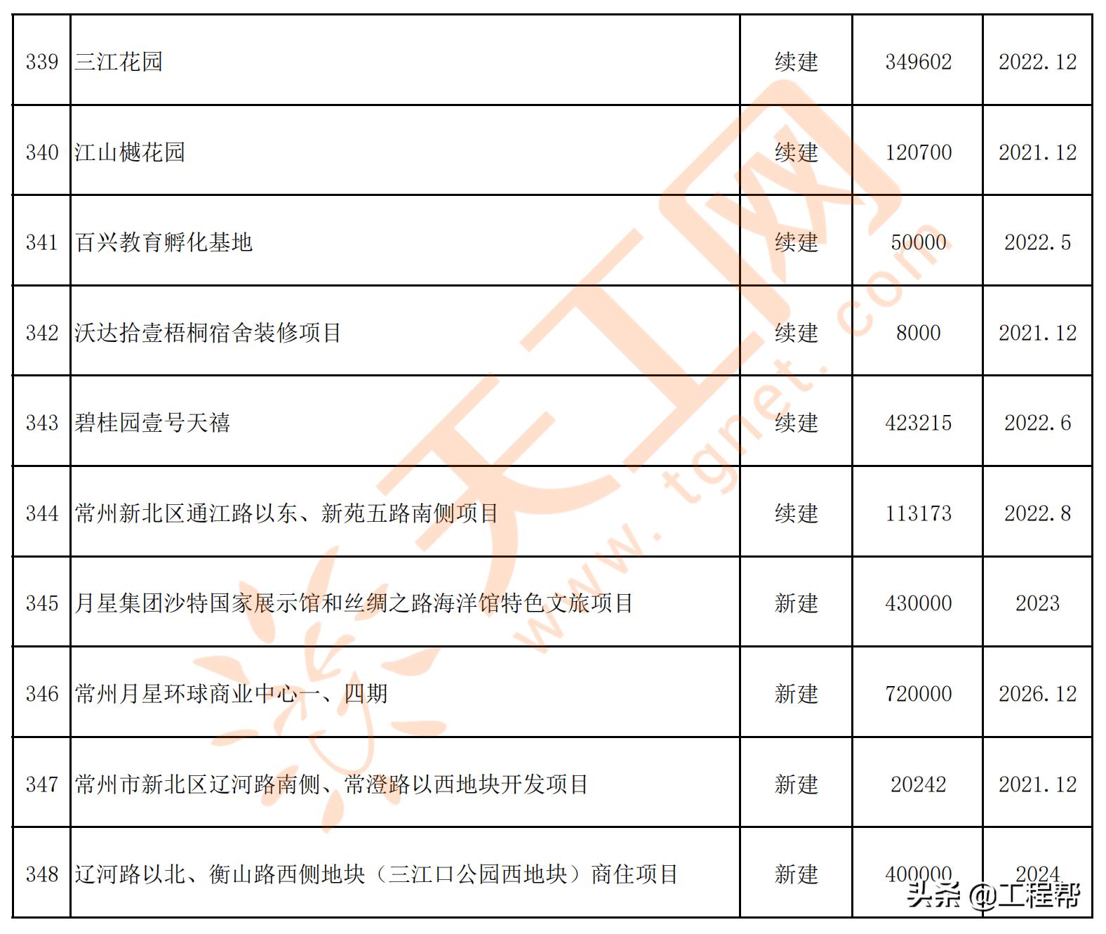 常州市旧城改造项目,常州市2023年重点项目集中开工