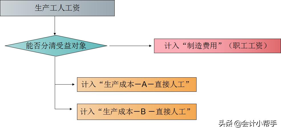 会计成本核算方法最简单,会计成本核算十大简单方法是什么