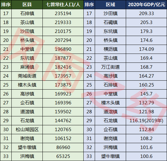 东莞厚街镇人口排名,东莞32镇人口排名