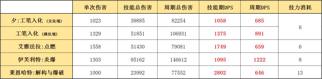 明日方舟术士专精加速干员,明日方舟五星术士强度排名
