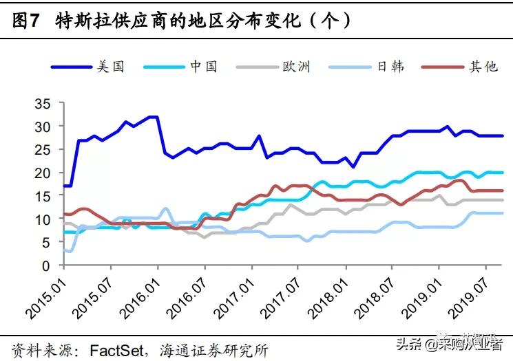 特斯拉model3国产工厂,特斯拉新款model3供应链信息