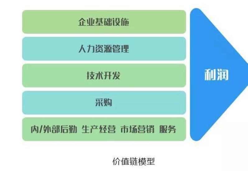 商业分析模型 (11种经典商业分析模型)