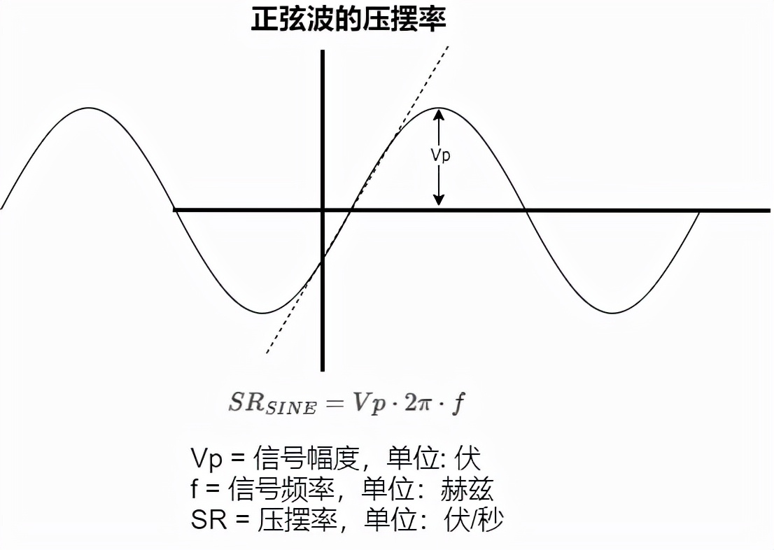 运放的压摆率,运放压摆率怎么测试