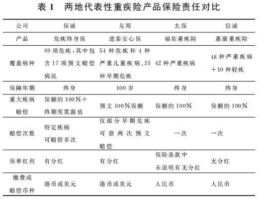 保费比保额高的保险,香港保险保费一览表