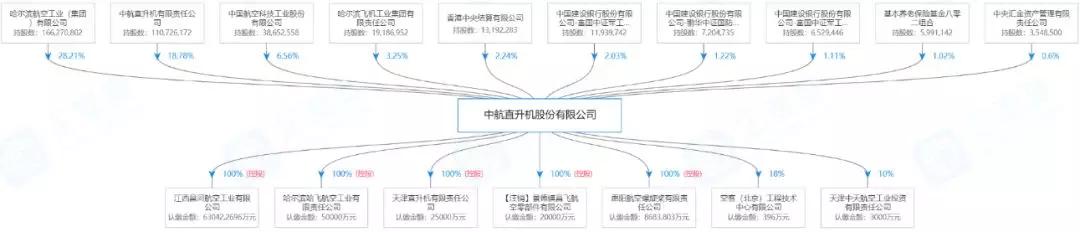 中航直升飞机,中航通飞与600038关系
