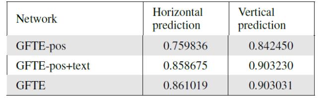 三篇论文,纵览深度学习在表格识别中的最新应用