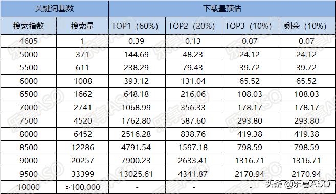「乐享ASO学堂」AppStore关键词带量预估,你会了吗?