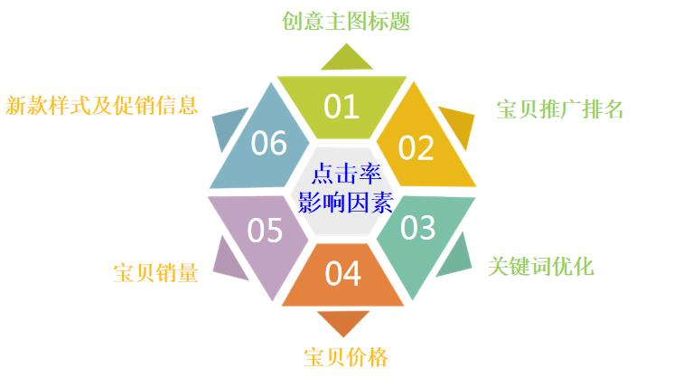 拼多多直通车点击率忽高忽低,直通车点击转化率的影响因素