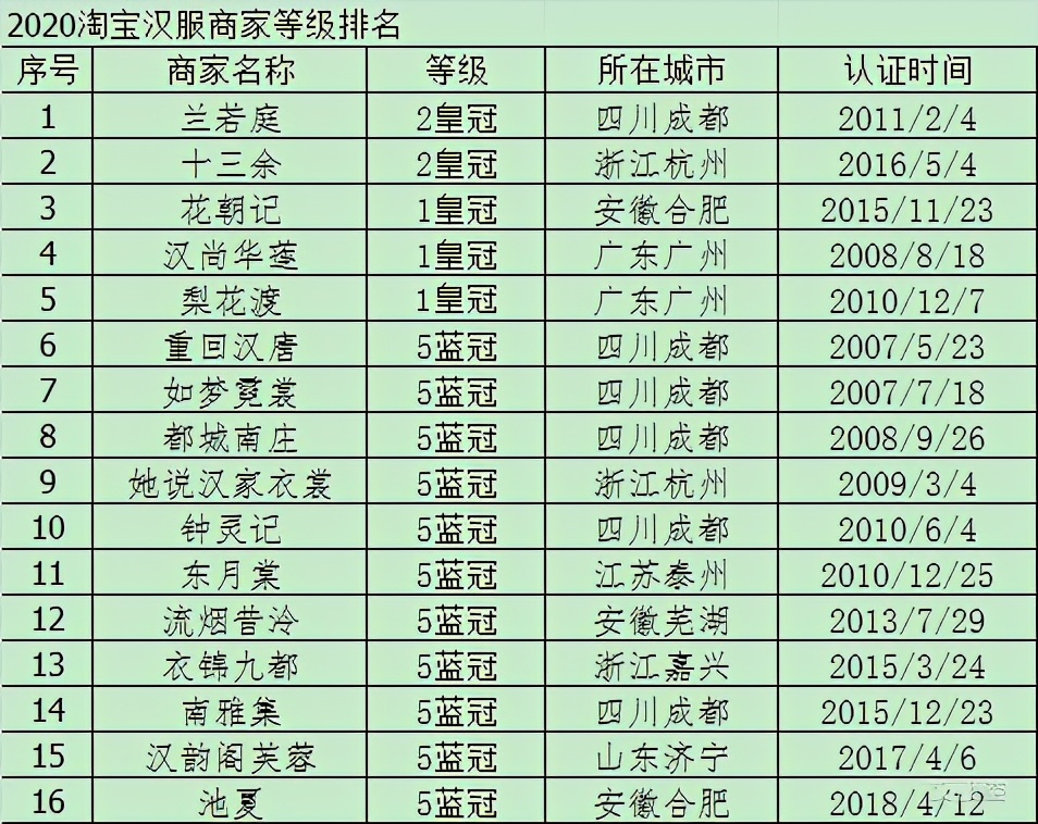淘宝汉服销量排行榜,淘宝汉服头饰店铺排名榜