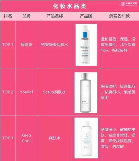 韩国Glowpick美妆榜单出炉,韩妆潮流还能影响中国市场吗?