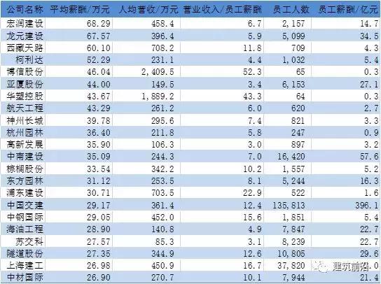 上市央企人均薪酬排名,上市企业人均薪酬排名