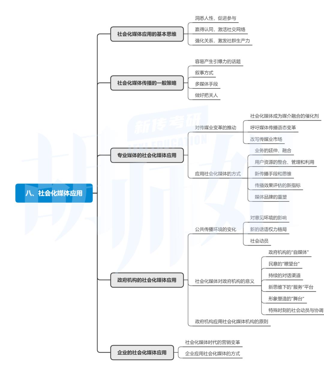网络传播概论开卷,网络传播概论重难点