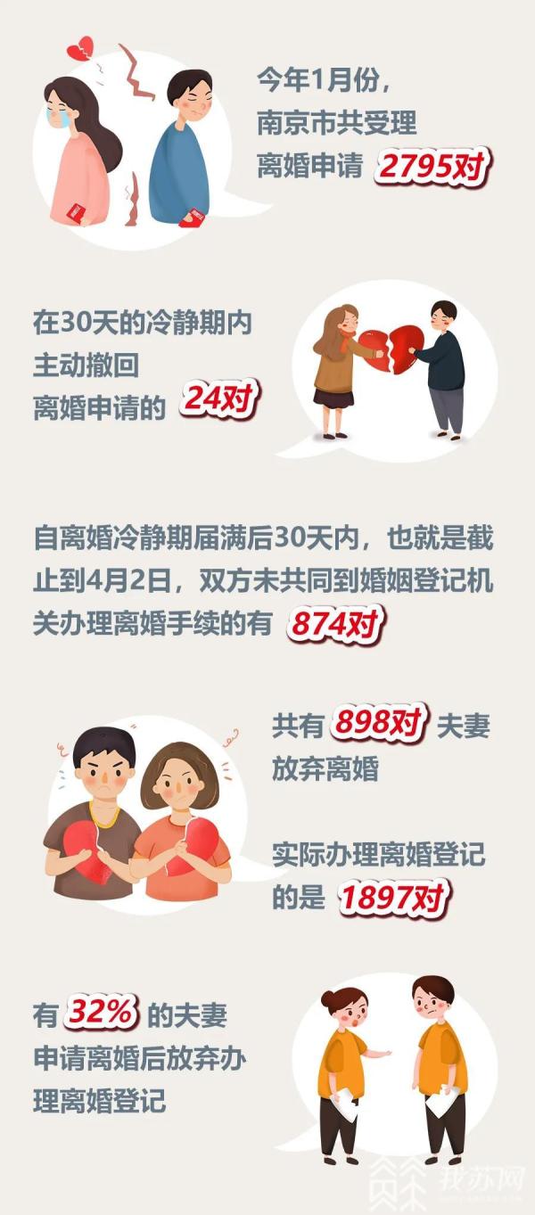 大数据显示离婚冷静期有用！南京一月份三成夫妻放弃办理离婚