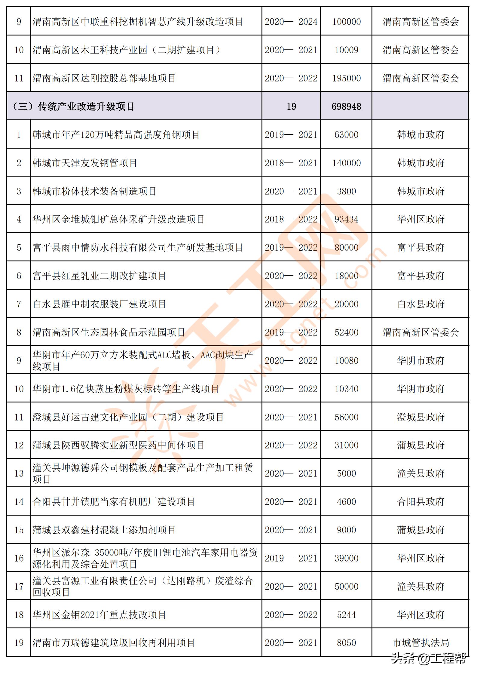 陕西渭南2024年重点项目名单,渭南市2020年第一批重点工程项目