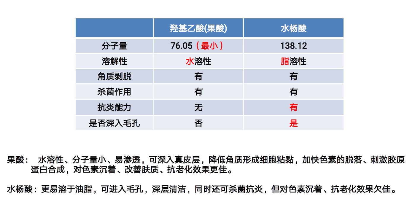 水杨酸和果酸哪个祛黑痘印,祛痘用果酸好还是水杨酸