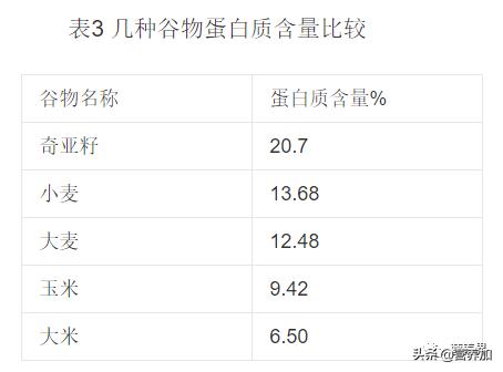 奇亚籽麦片网红,奇亚籽水网红