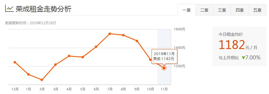 威海环翠区租房多少钱一个月,威海夏季租房