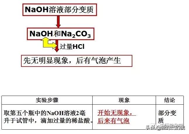 氢氧化钠变质对照表,氢氧化钠变质反应式