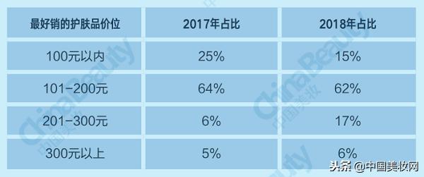 升维*局破**：2018中国化妆品店年度报告