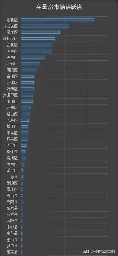 2022重庆二手房市场回暖,2023年重庆二手房楼市行情