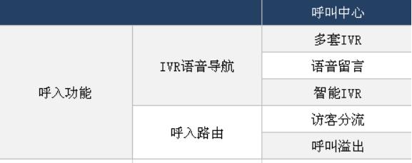 呼叫中心客服系统核心功能及挑选指标