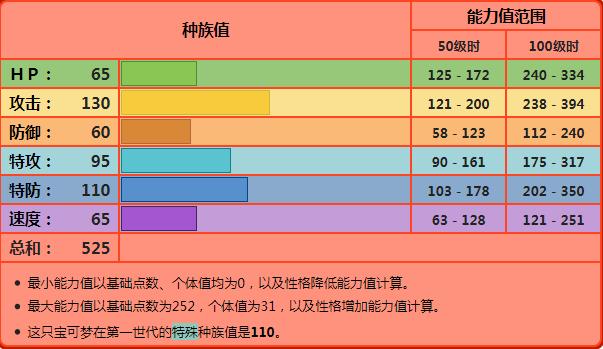 伊布家族和伊布的mega进化,伊布所有超进化形态