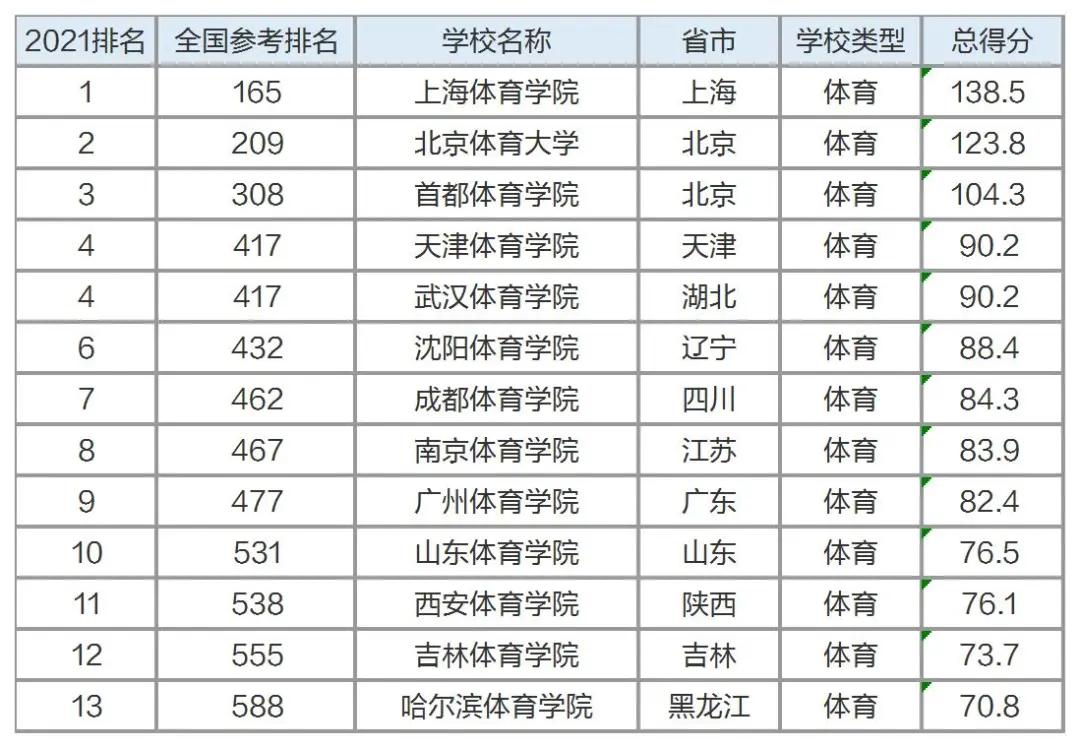 九大专业类全国最好的十所大学,2021九大专业院校排行
