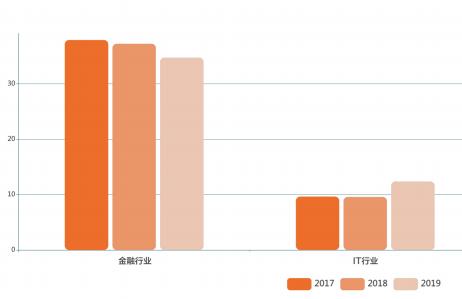 对外经济贸易大学2019届毕业生就业情况：留京落户研究生机会较大