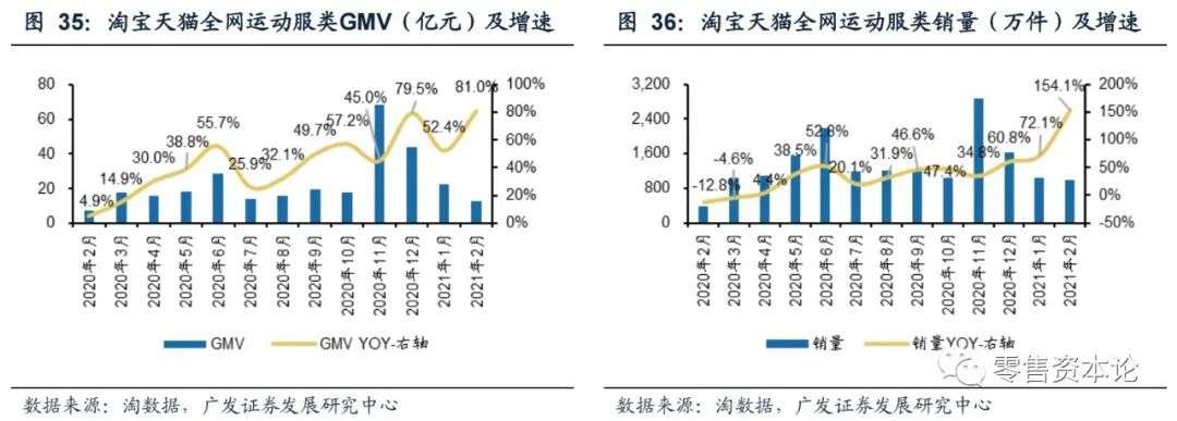 2月纺服持续高速增长，细分行业整体GMV，谁会增幅居前？
