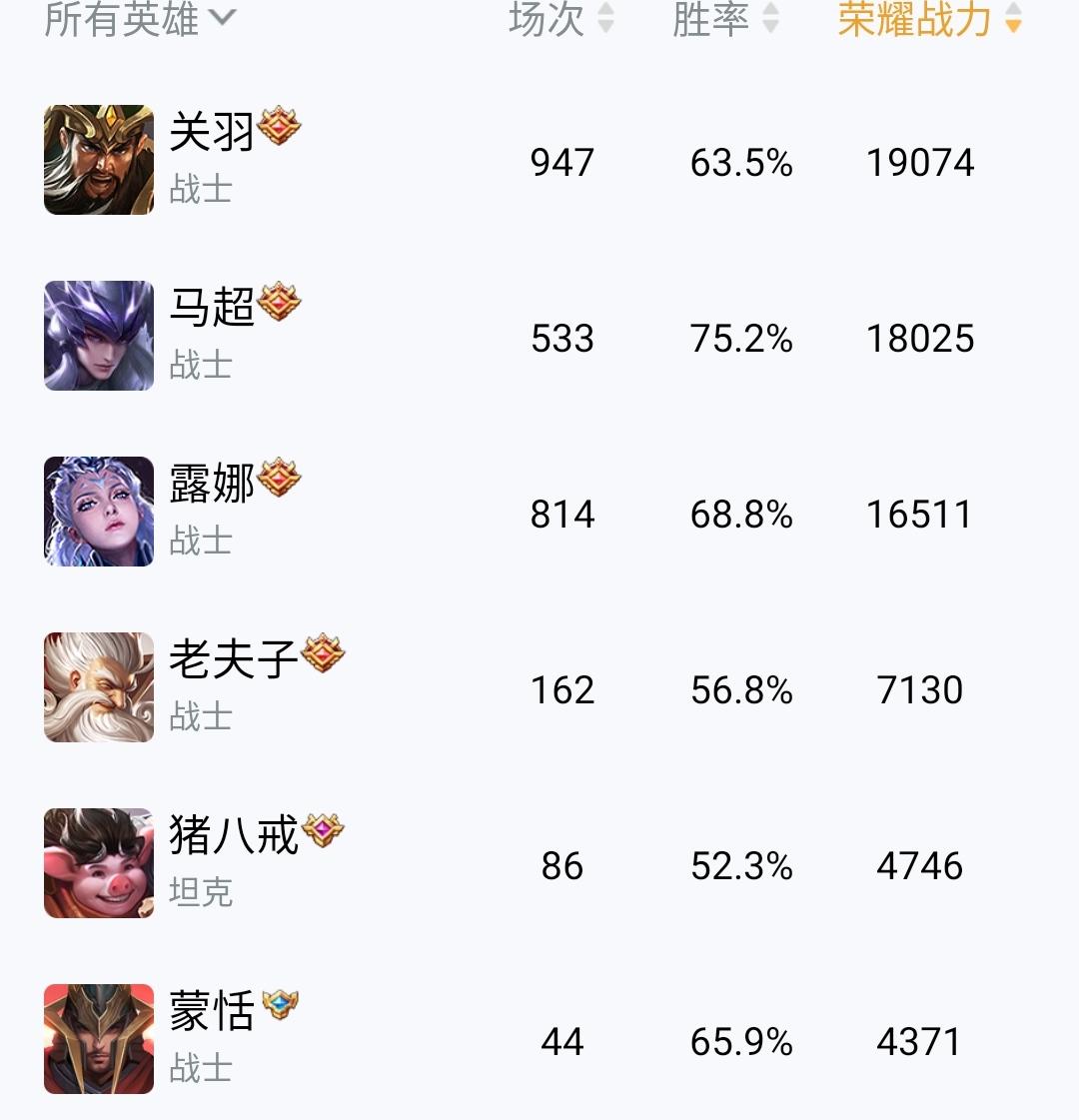 易瞳霸占2630分巅峰赛第一，关羽战力超一万九，统治力真恐怖