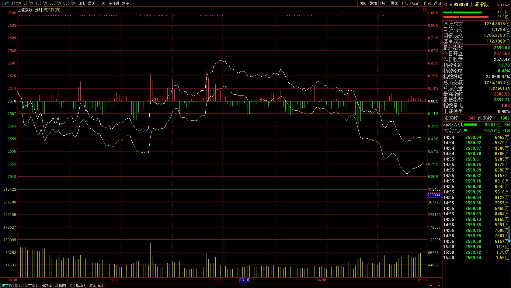 10点45分国家队开始逆袭，为何最终成了做空的理由？