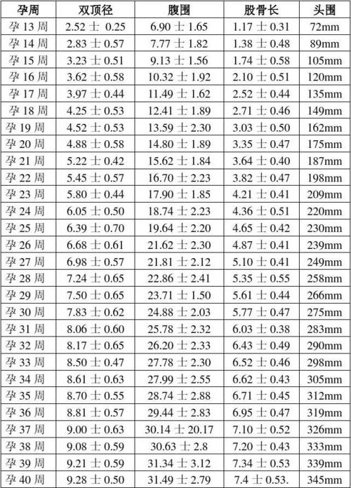 孕期胎儿对照表怎么看,胎儿发育标准对照表双顶径和头围
