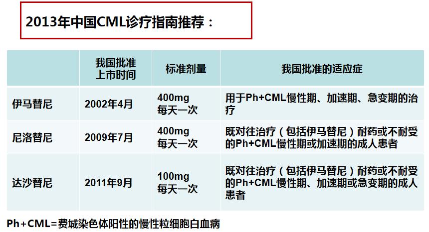 cml是很严重的白血病吗,一附院血液科专家介绍