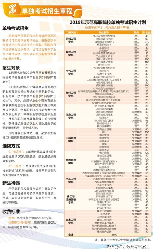 陕西省工业职业技术学院重点专业,陕西省工业技术学院排名
