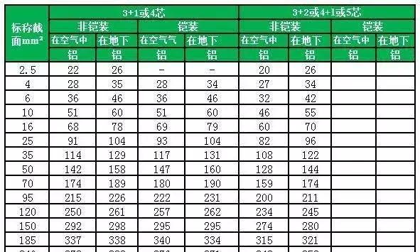 5芯铝芯电缆400v载流量功率对照表,电缆载流量查询总表