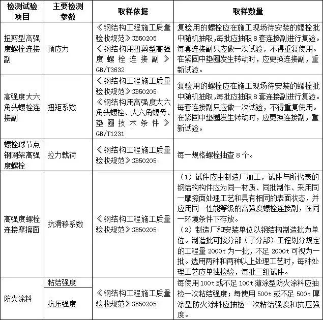 建筑工程进场材料进行复试的依据,建筑材料进场复试送检一览表