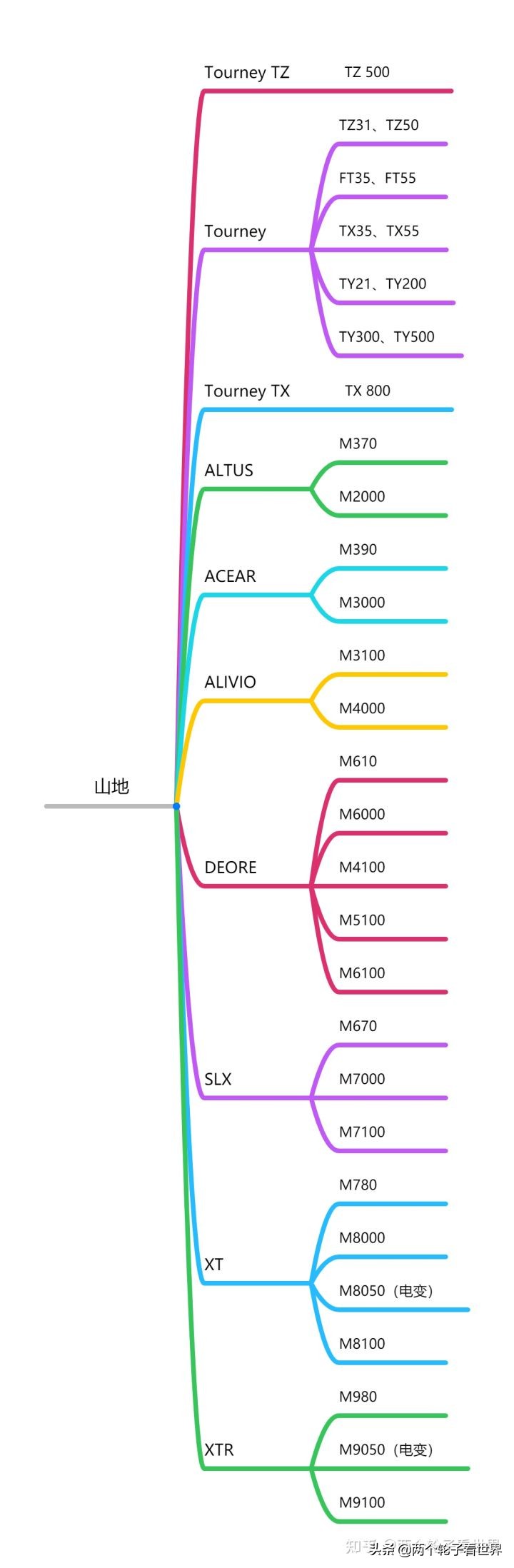禧玛诺deore变速器,微转变速器和禧玛诺对比