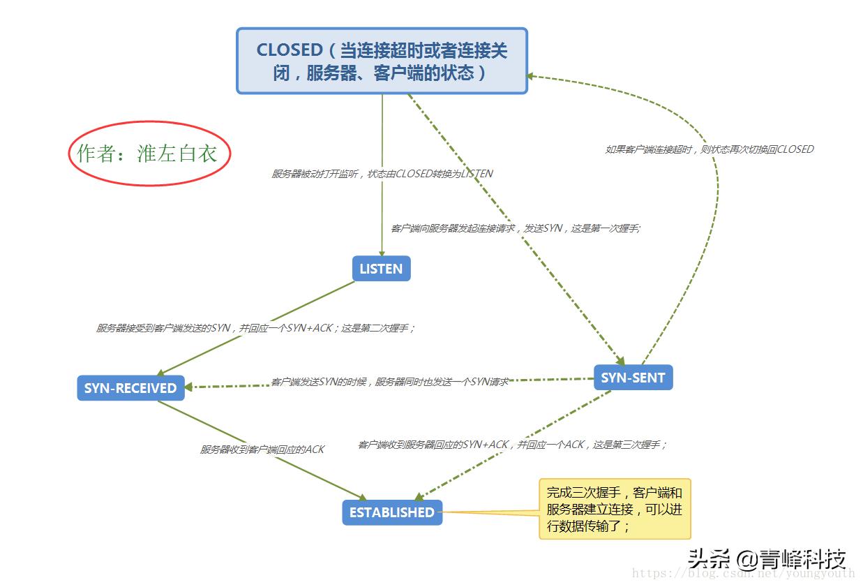 tcpip协议的四层体系结构及功能,tcpip各种状态