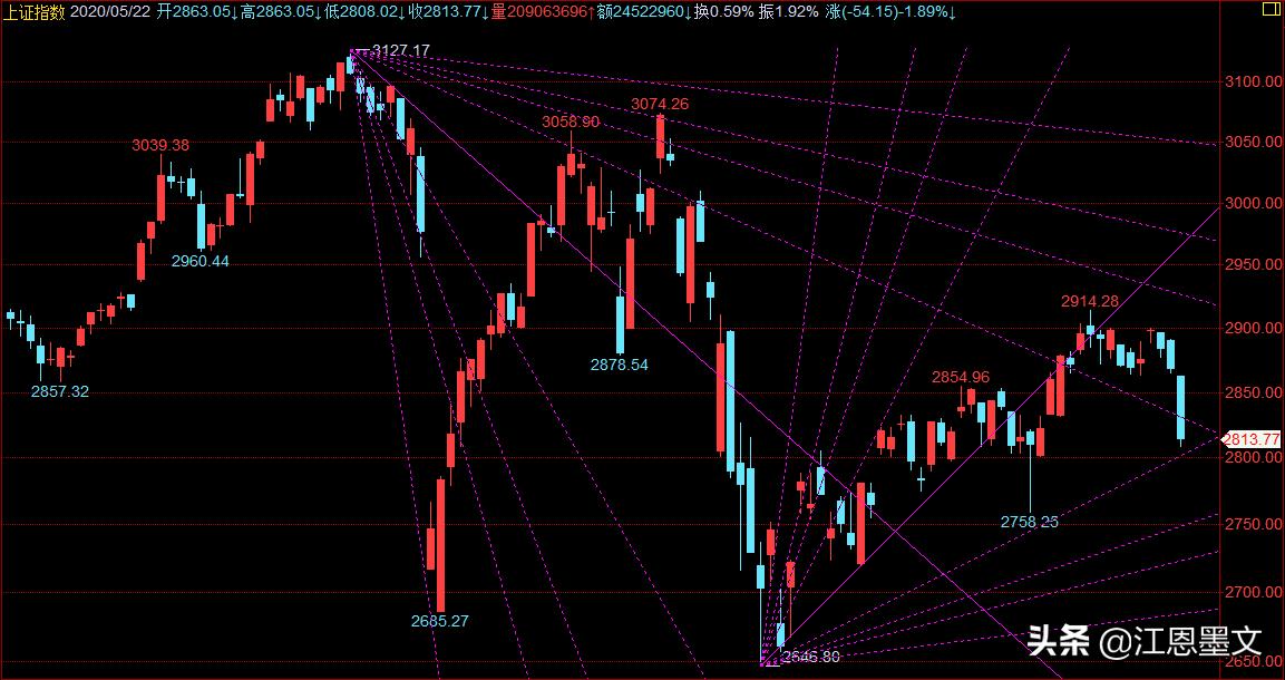 江恩看盘,江恩每日行情分析