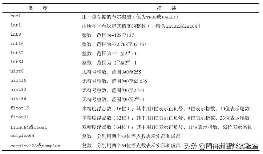 2020年数据分析必知必会（一）：NumPy数组