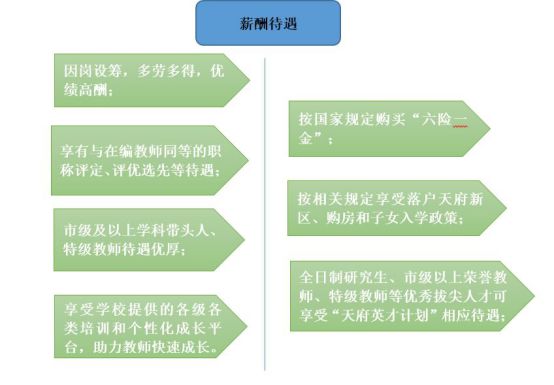 成都天府新区30所学校招聘,天府新区人才招聘