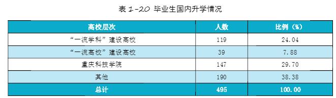 重庆科技学院毕业生就业去向,重庆科技学院哪些专业好就业