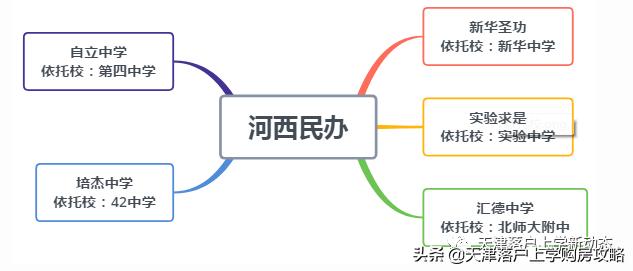 河西区买房,如何选择河西一片学区房