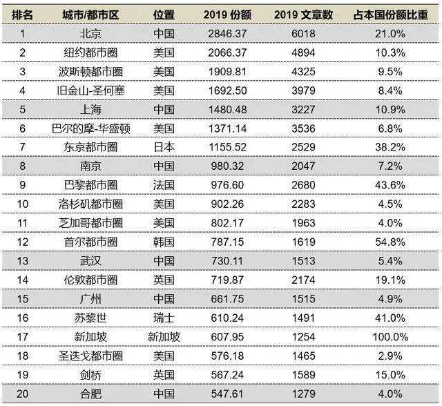 综合实力第五城南京,南京是中国综合实力第五城吗