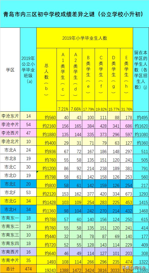 青岛市内三区中学排名,青岛内三区初中成绩差异