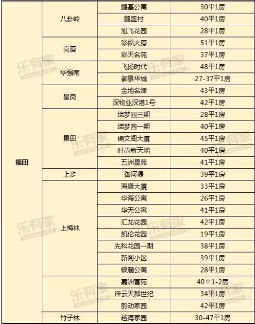 想不到，3月深圳已经有11640人买了房！我酸了