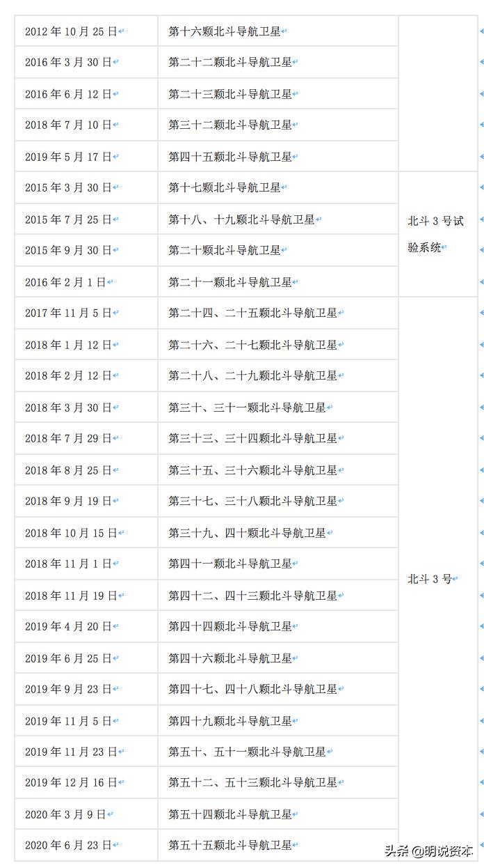「明说资本」北斗：26年突出重围，抢占万亿真相